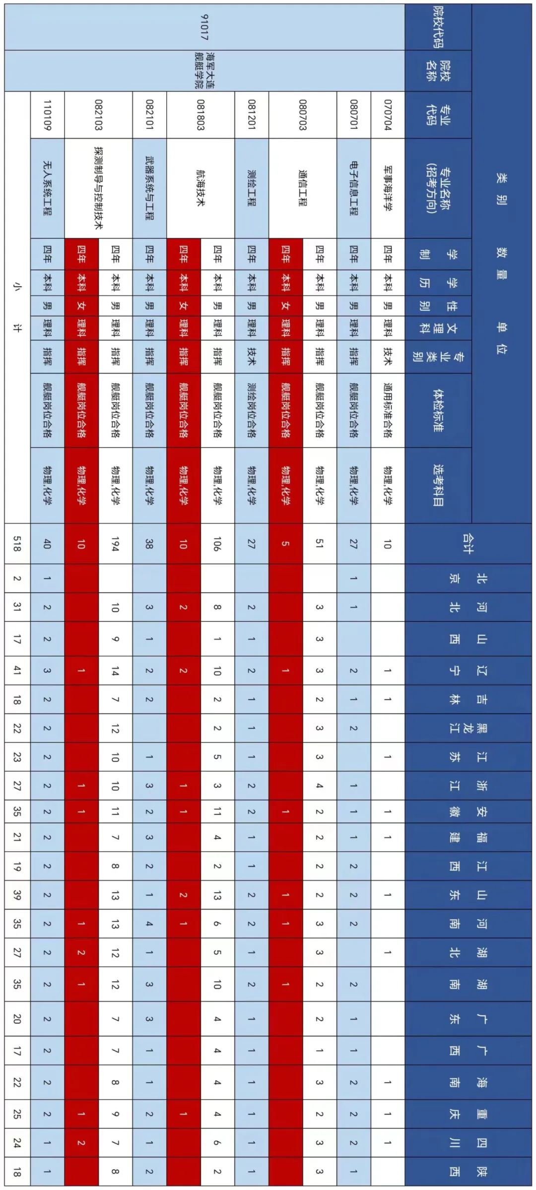 海军大连舰艇学院2024招生计划