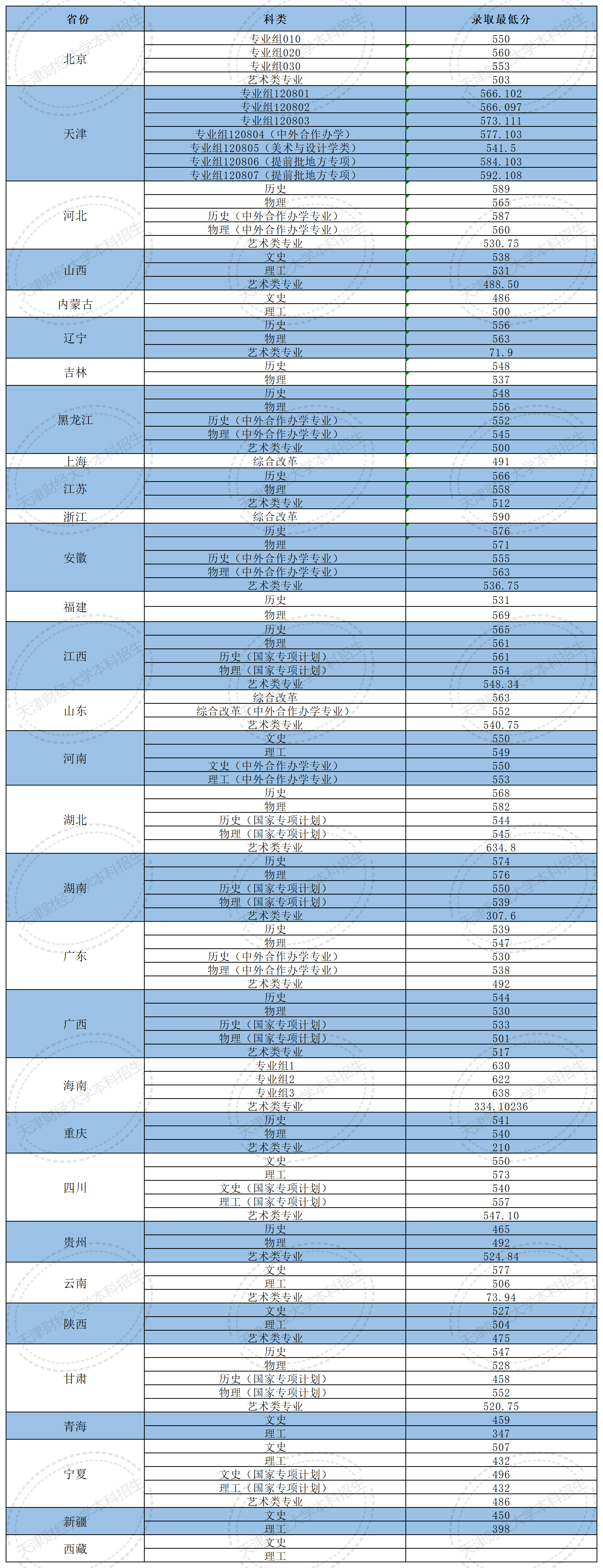 天津财经大学2024年各省市录取分数