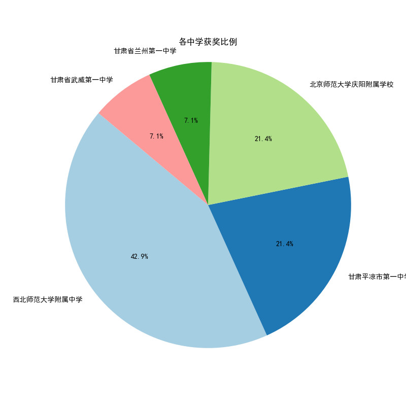 2023年物理竞赛复赛甘肃各中学省队获奖名单分析