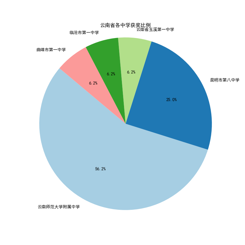 2023年物理竞赛复赛云南各中学省队获奖名单分析