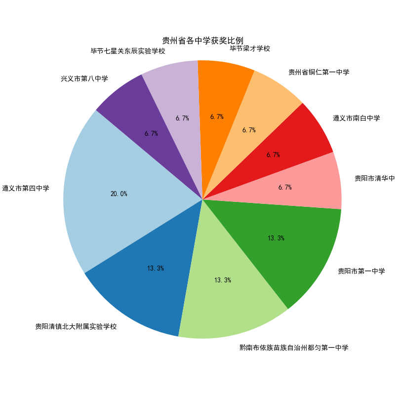 2023年物理竞赛复赛贵州各中学省队获奖名单分析