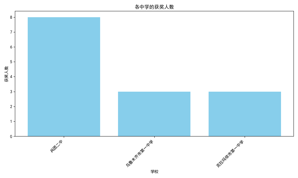 2023年物理竞赛复赛新疆各中学省队获奖名单分析