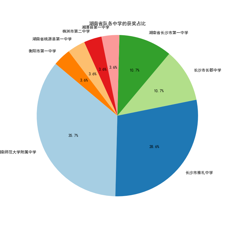 2023年物理竞赛复赛湖南各中学省队获奖名单分析
