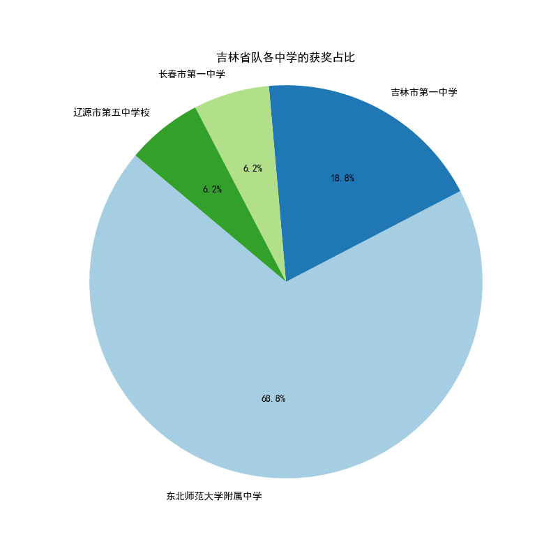 2023年物理竞赛复赛吉林各中学省队获奖名单分析