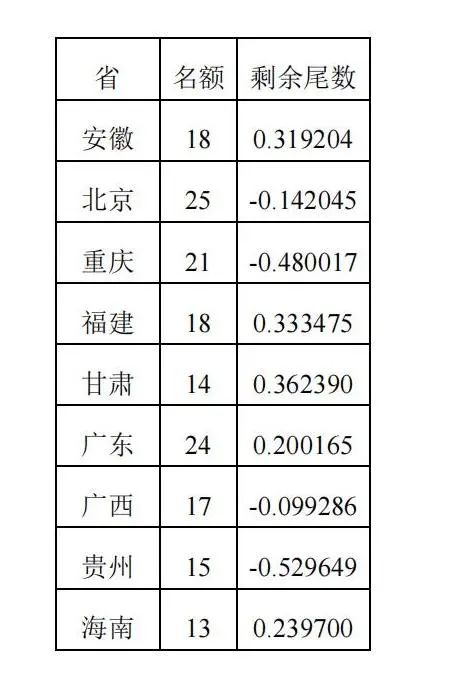 2024全国各省市中学生物理竞赛决赛名额分配