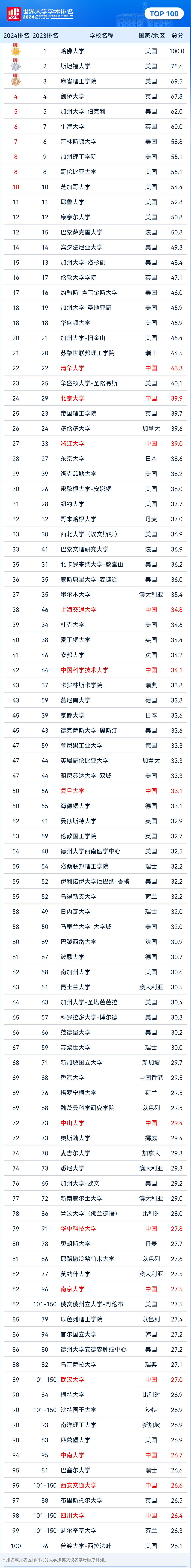 2024软科世界大学学术排名TOP100