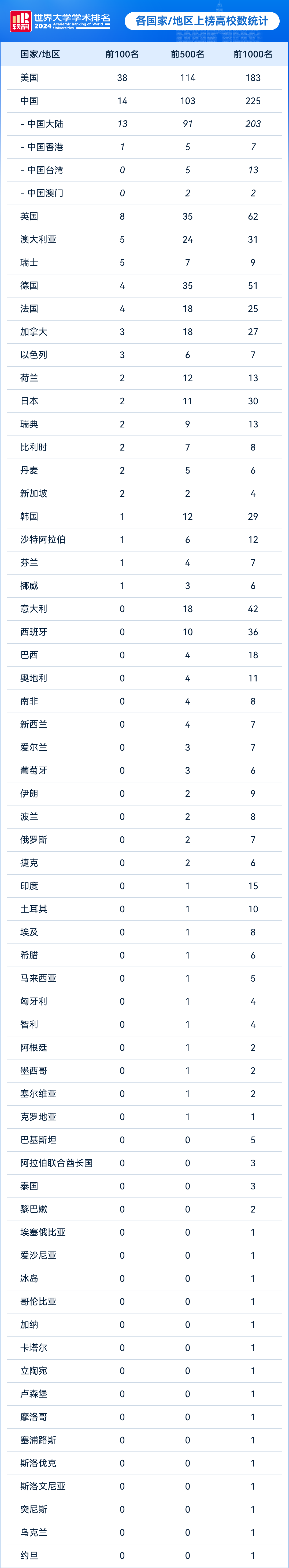 2024软科世界大学学术排名-各国/地区上榜高校数统计