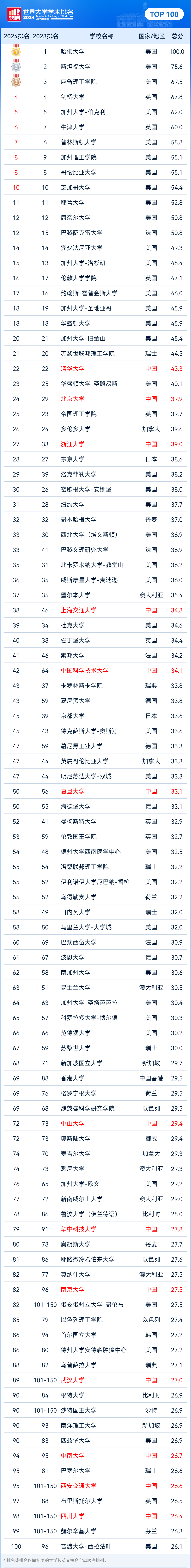 2024软科世界大学学术排名完整名单