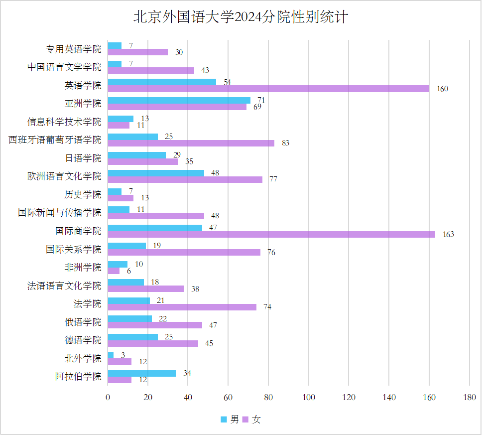 北京外国语大学2024年本科新生大数据