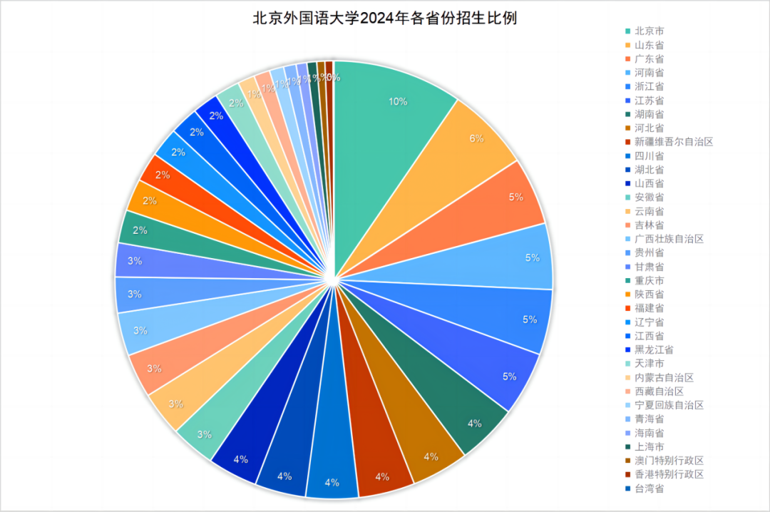 北京外国语大学2024年本科新生大数据