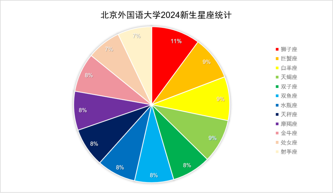 北京外国语大学2024年本科新生大数据