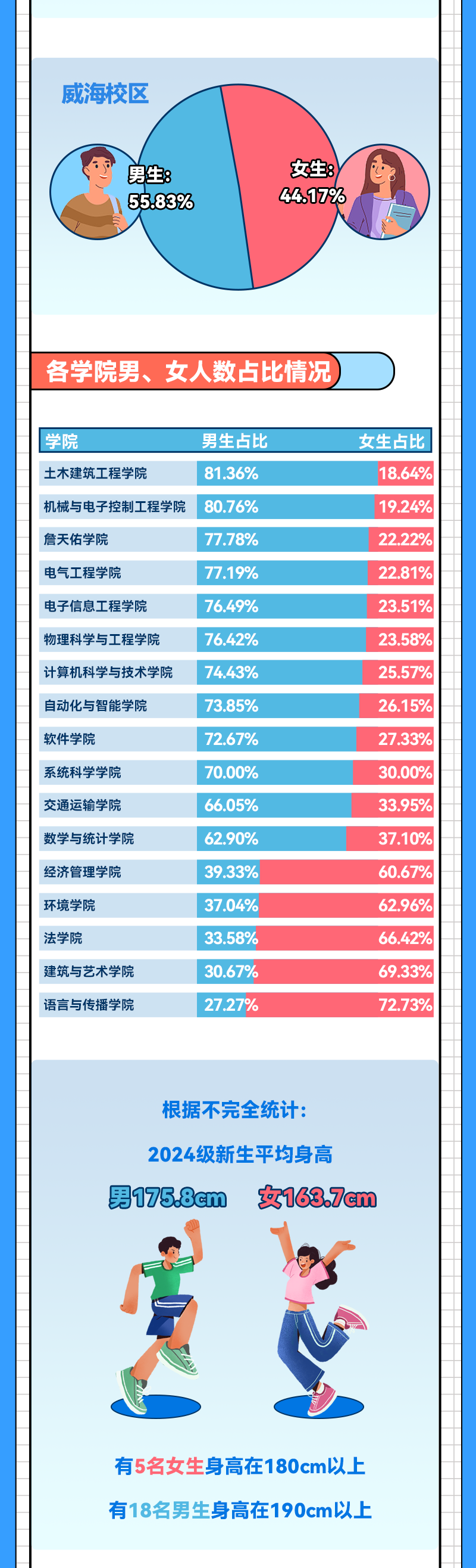 北京交通大学2024年本科新生大数据