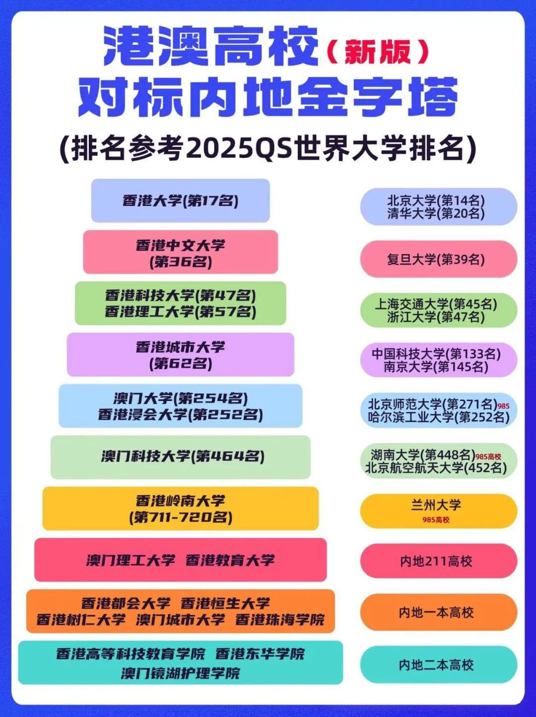 2025年港澳高校和内地高校对标