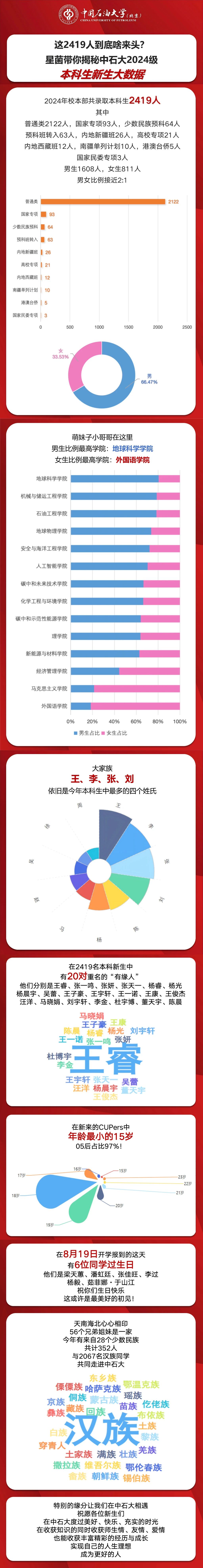 中国石油大学（北京）2024年本科新生大数据