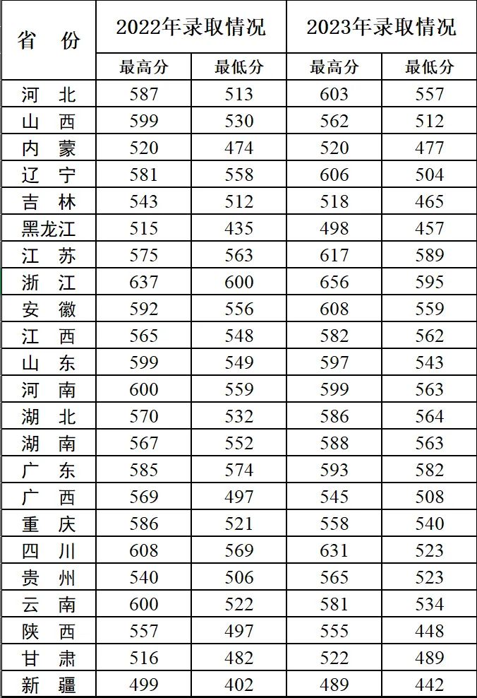 陆军炮兵防空兵学院2024招生计划