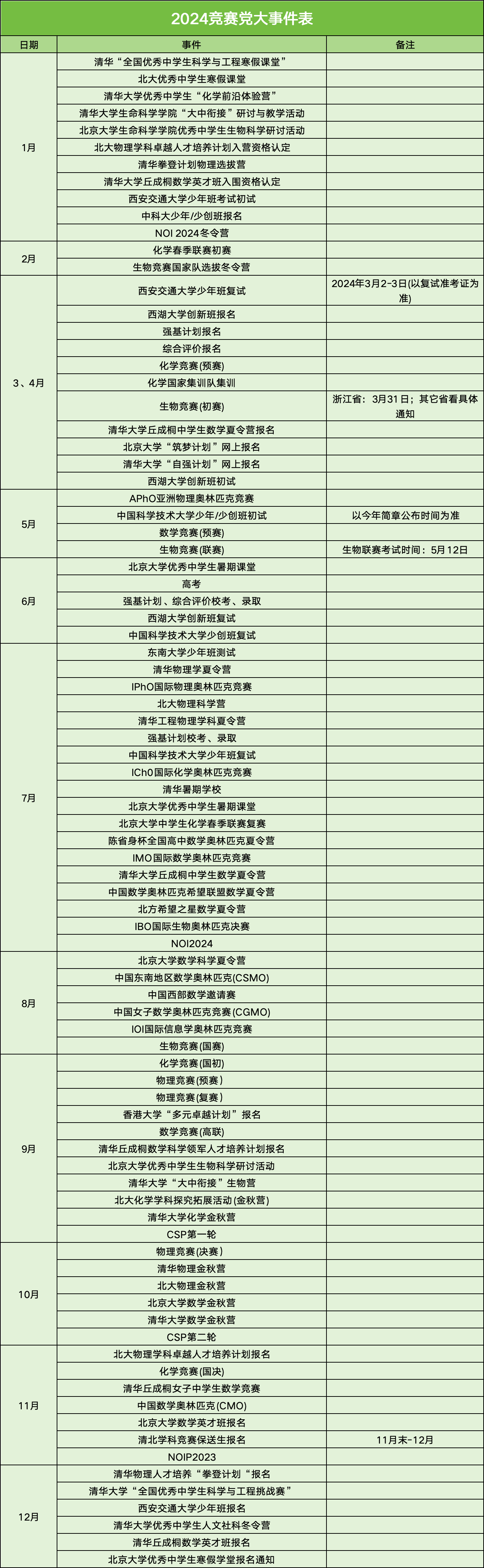 2024高中五大学科竞赛全年大事件盘点