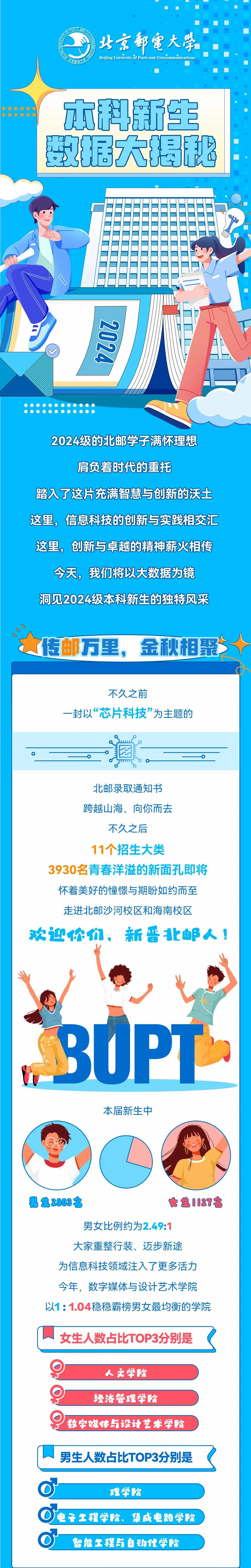 北京邮电大学2024年本科新生大数据