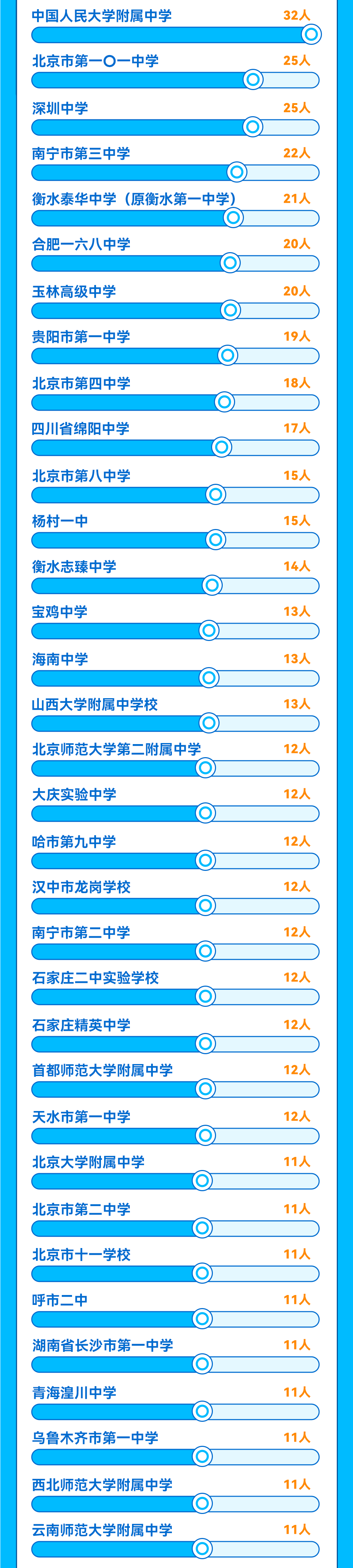 北京邮电大学2024年本科新生大数据