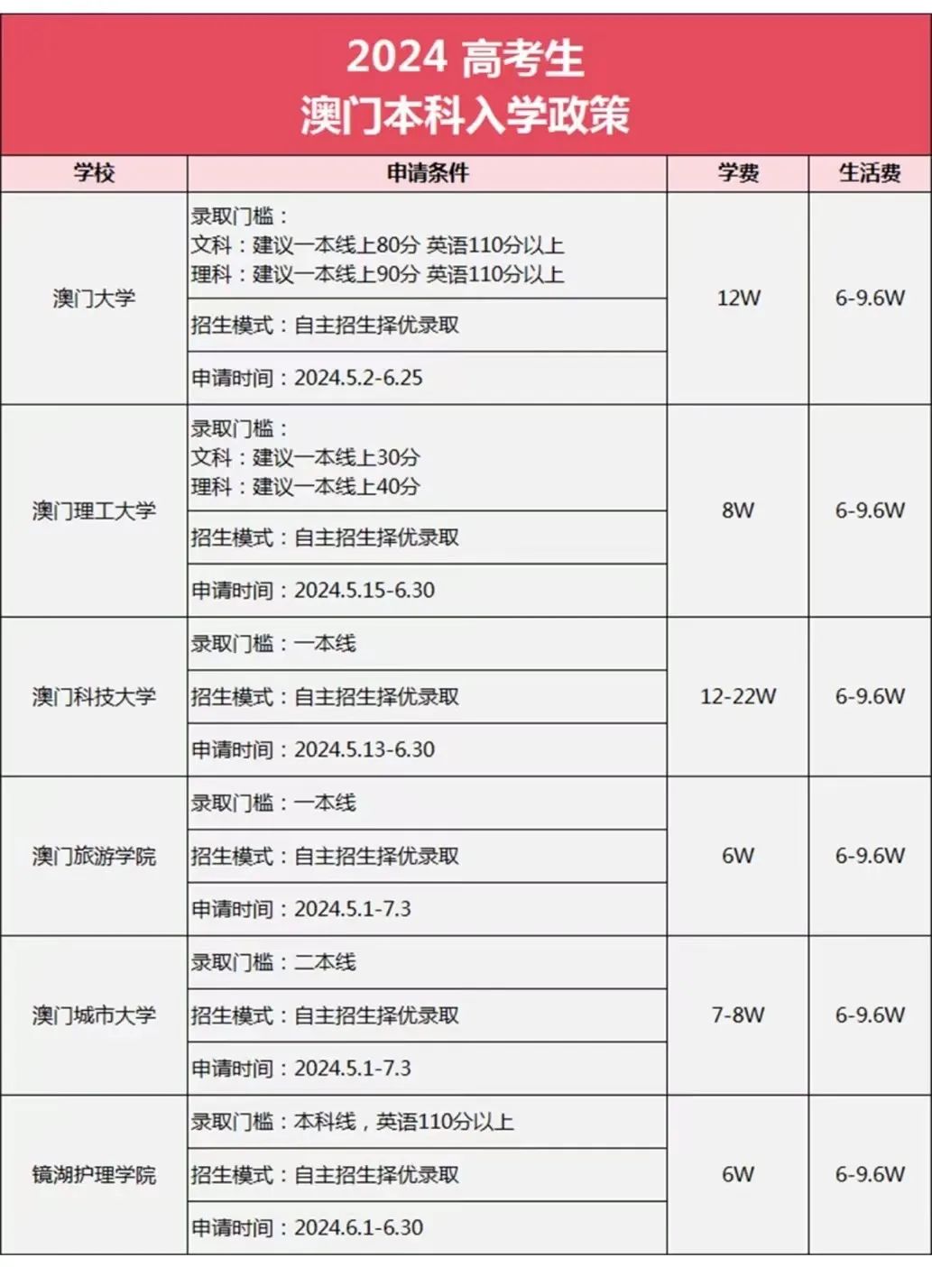 2025考生参考：澳门各院校申请条件及费用