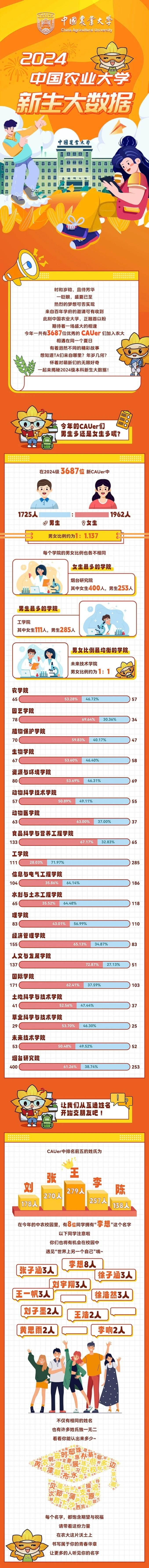 中国农业大学2024年本科新生大数据