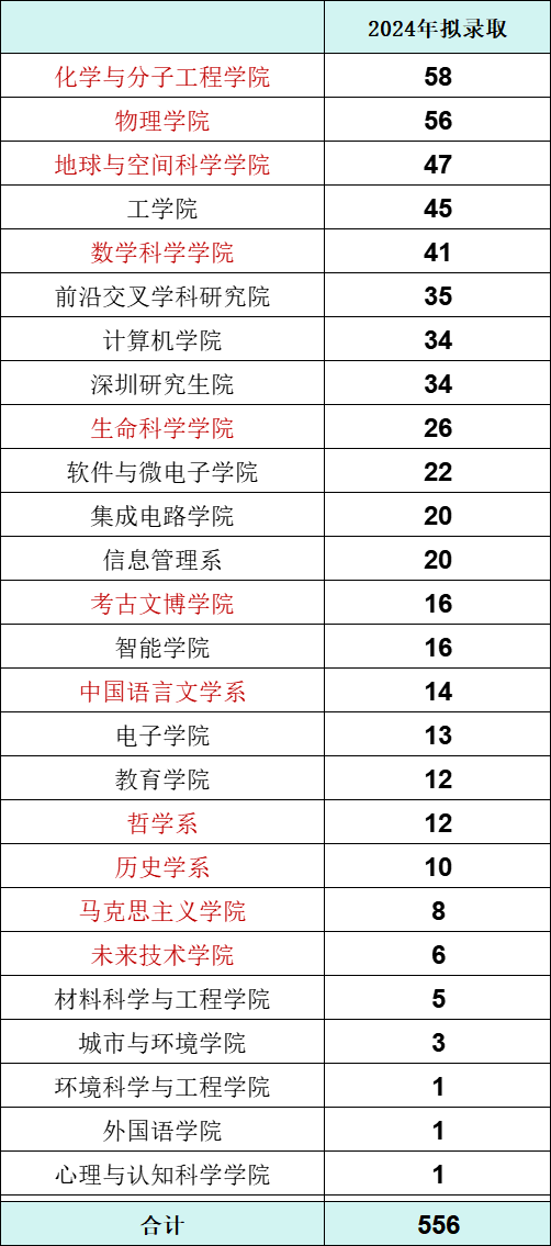 北京大学2020级、2024届强基计划转段总结