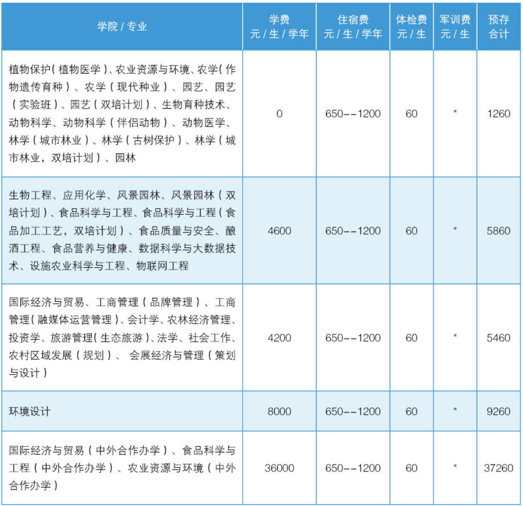 北京农学院2024级新生入学报到须知