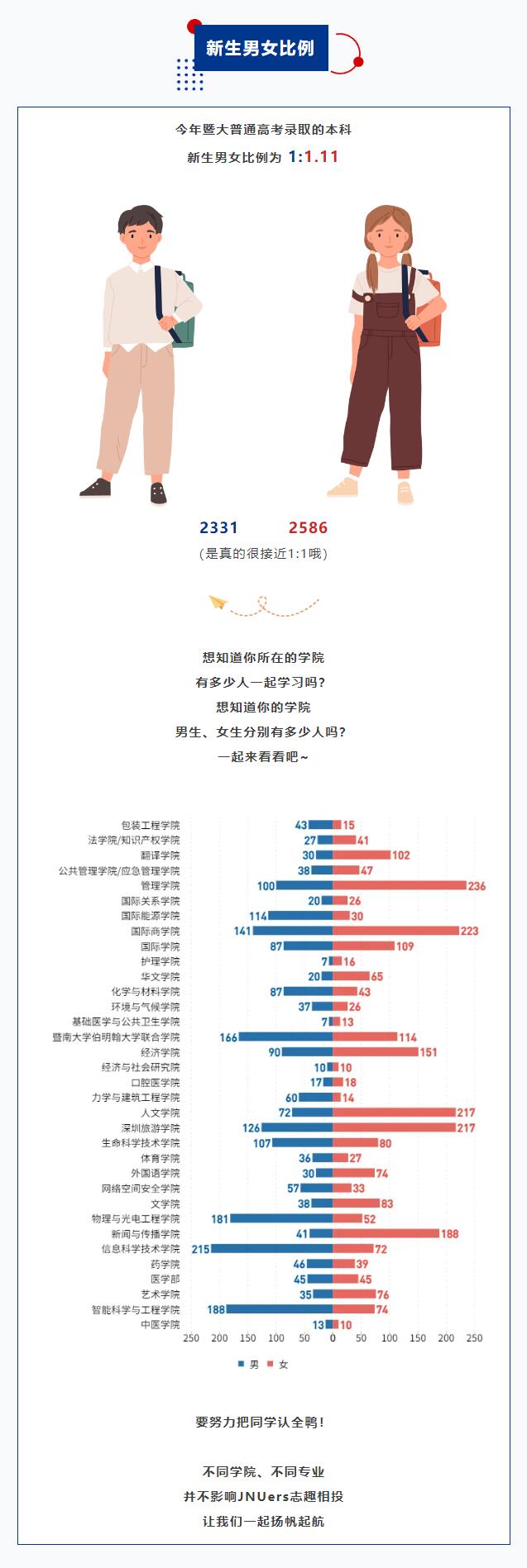 暨南大学2024年本科新生大数据