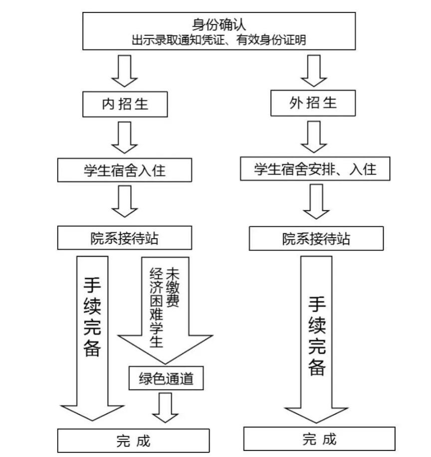 暨南大学2024级新生入学报到须知