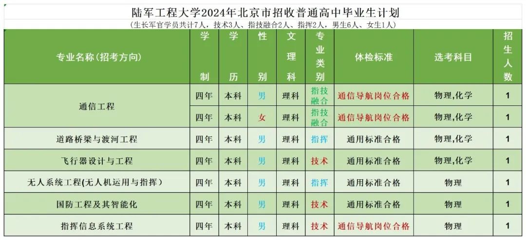 陆军工程大学2024招生计划