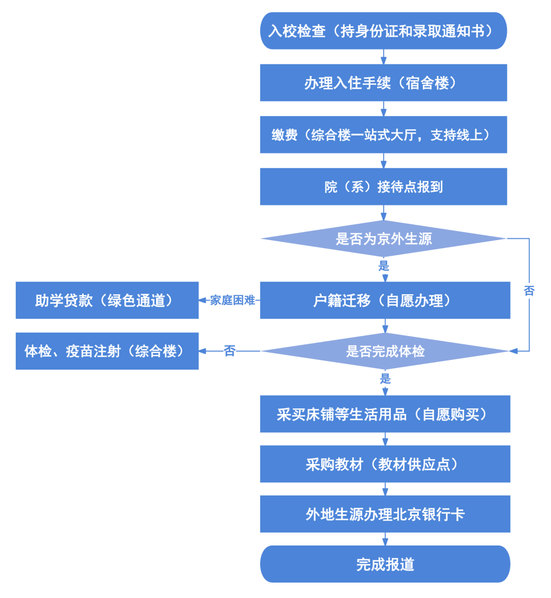 首都师范大学2024级新生入学报到须知