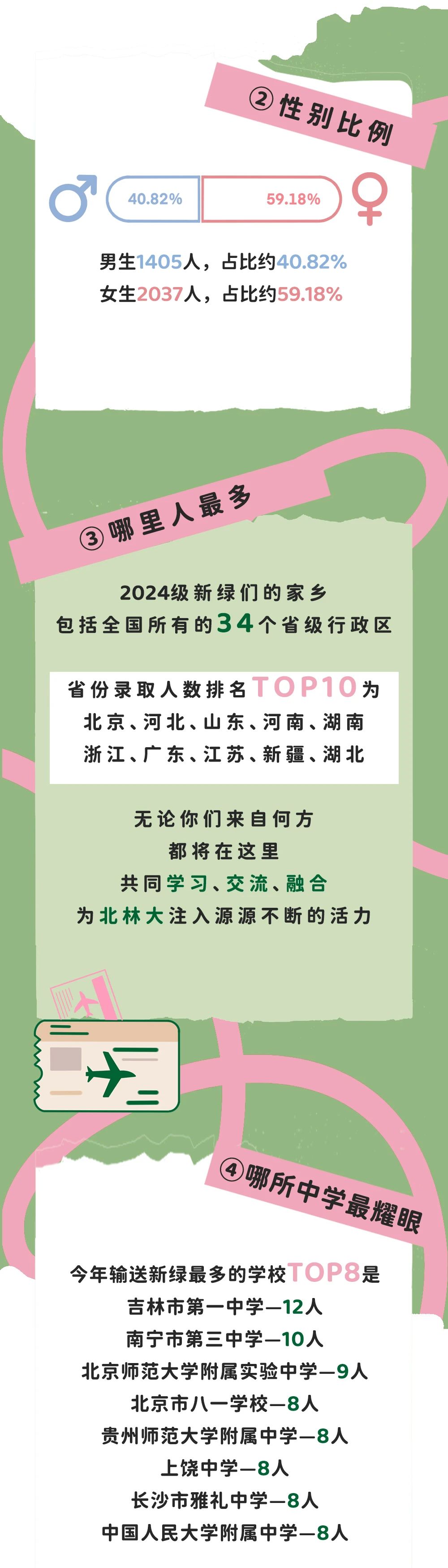 北京林业大学2024年本科新生大数据