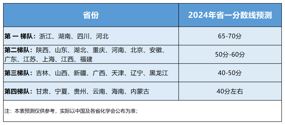 2024第38届化学竞赛初赛多少分能获得一等奖？