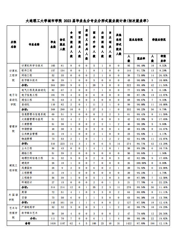 大连理工大学城市学院2023年毕业生就业质量报告