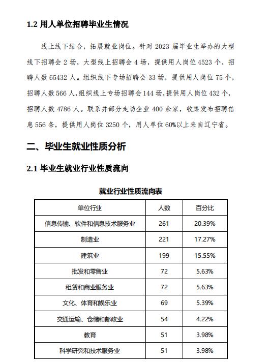 大连理工大学城市学院2023年毕业生就业质量报告