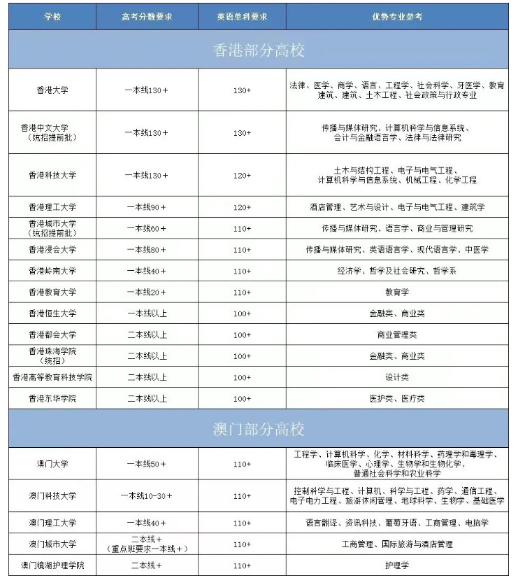 2025申请港澳本科高考分数要求？