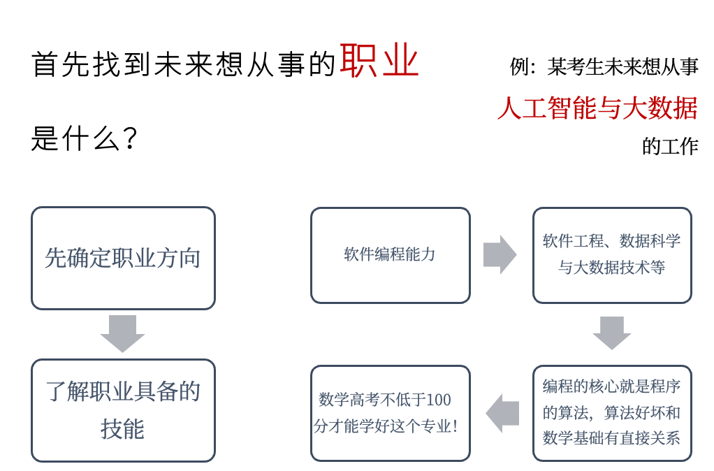 2025高考考生参考：高考志愿填报挑选专业要注意的问题