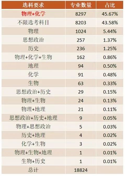 2025北京考生参考：不同选科模式可选择的大学专业范围