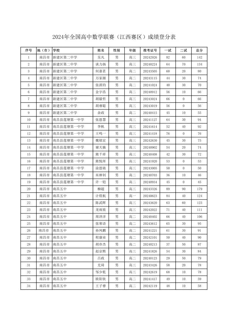 江西2024中学生数学竞赛联赛成绩名单公示