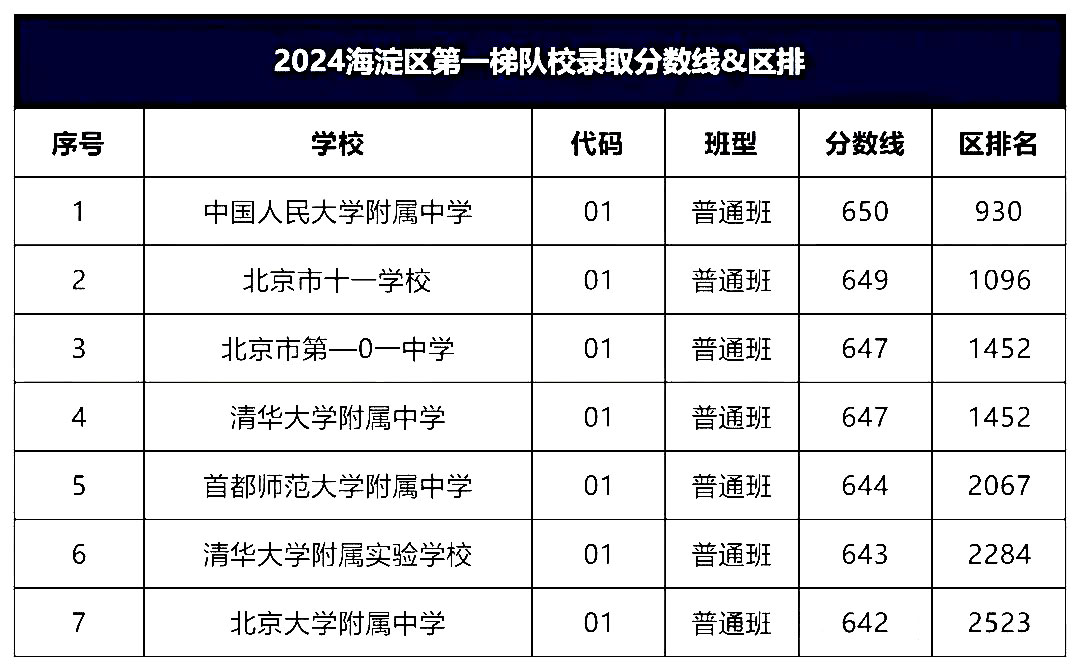 2024海淀第一梯队校录取分数线及区排名