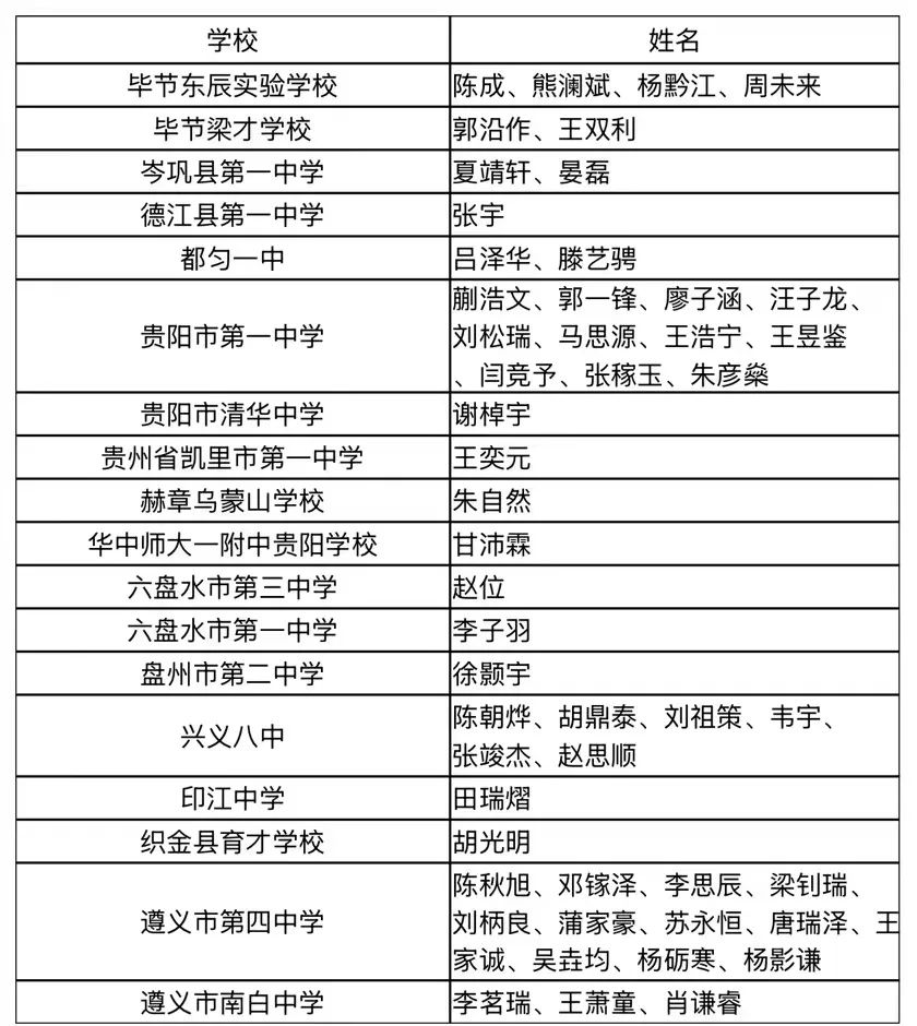 贵州2024中学生数学竞赛联赛省一候选名单公示