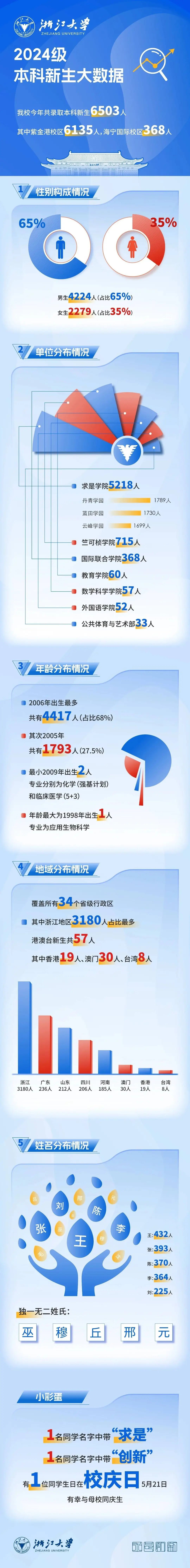 浙江大学2024年本科新生大数据