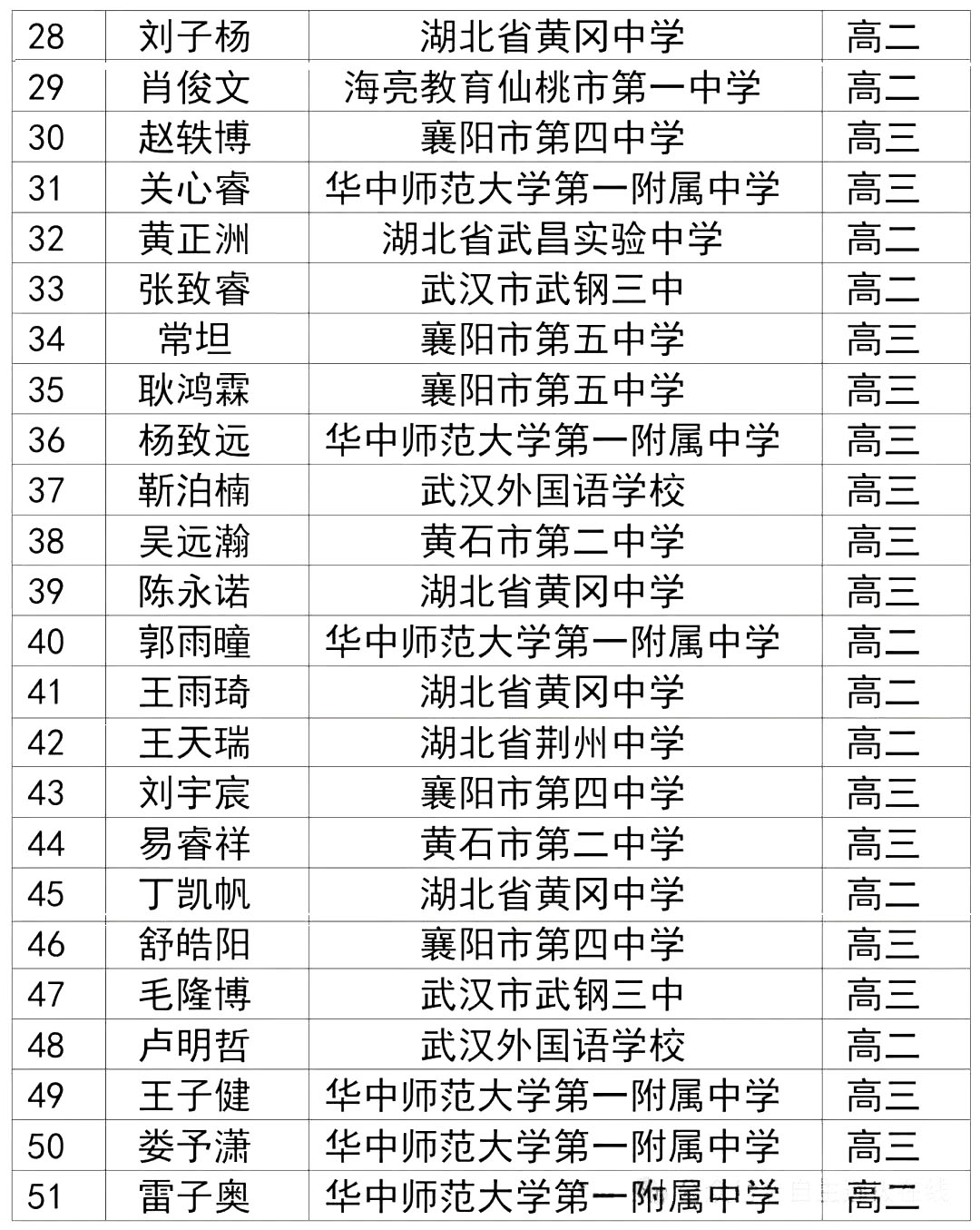 2024第41届物理竞赛复赛湖北一等奖（省一)获奖名单