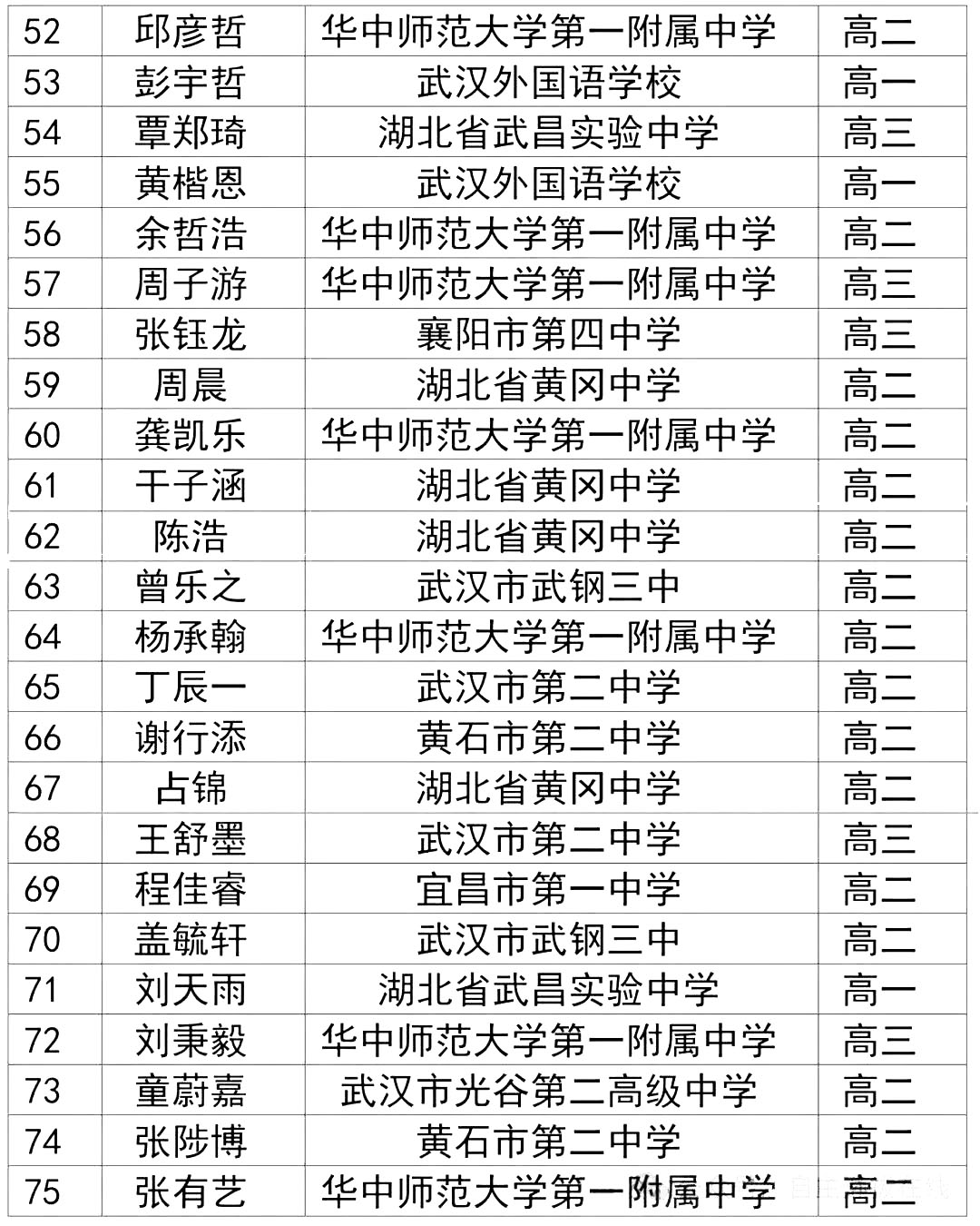 2024第41届物理竞赛复赛湖北一等奖（省一)获奖名单