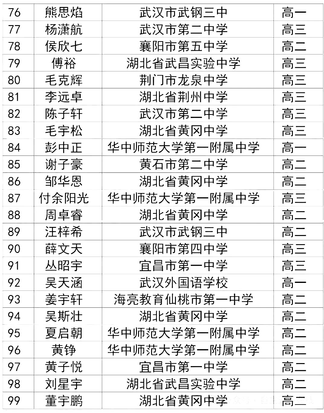 2024第41届物理竞赛复赛湖北一等奖（省一)获奖名单