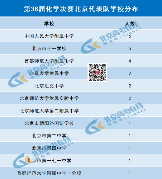 2024化学竞赛初赛北京省队获奖名单分析，人大附中排名第一