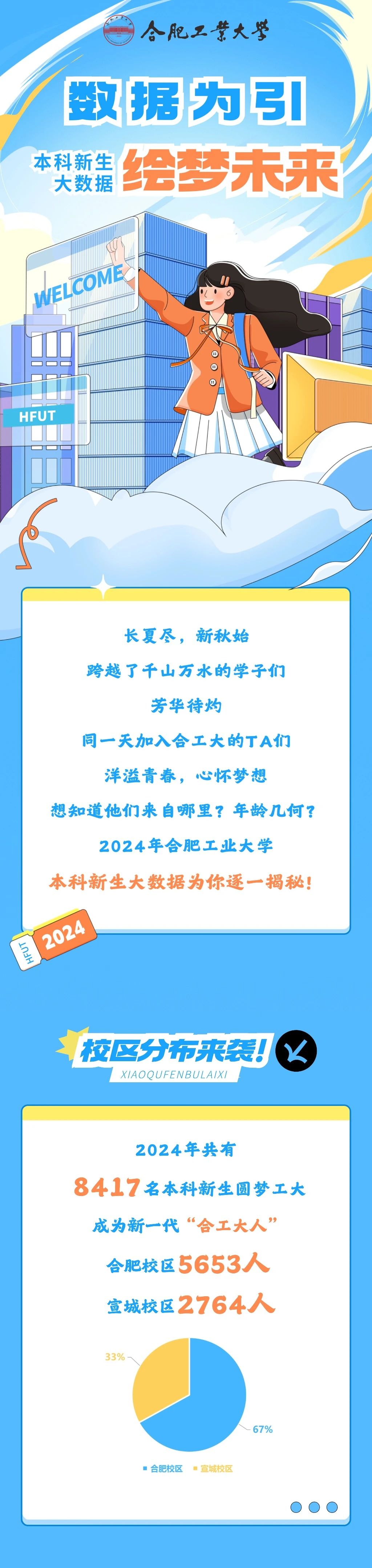 合肥工业大学2024年本科新生大数据