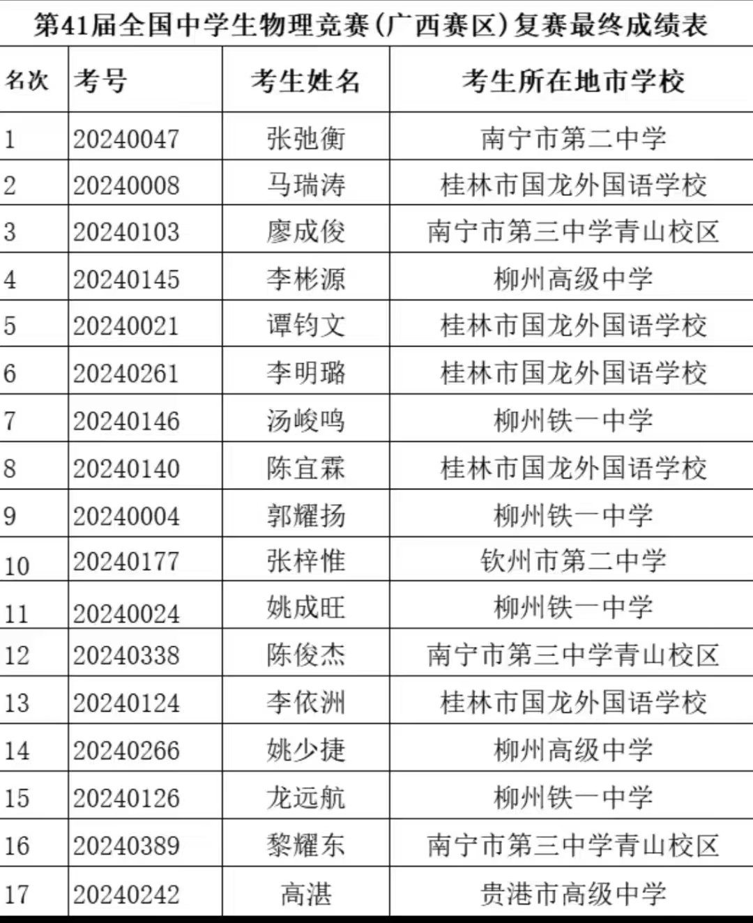 2024年第41届物理竞赛复赛广西省队获奖名单