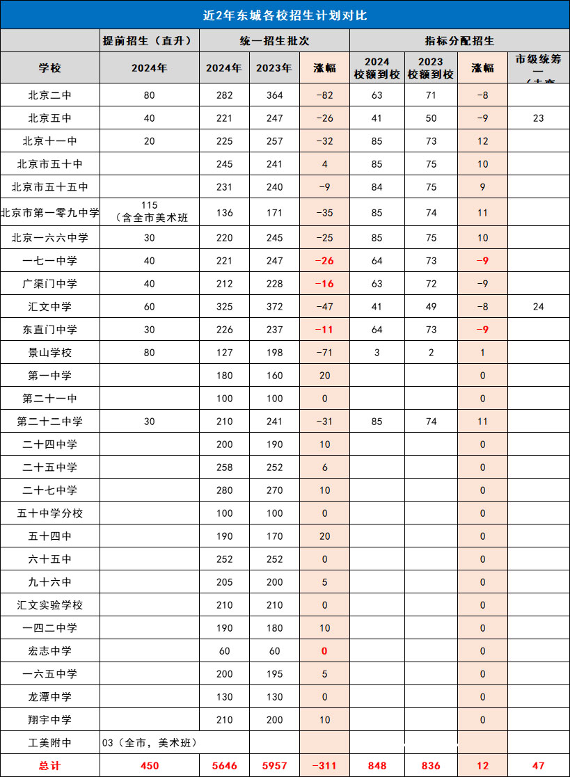 2023-2024近两年北京东城区中考招生计划对比涨幅情况