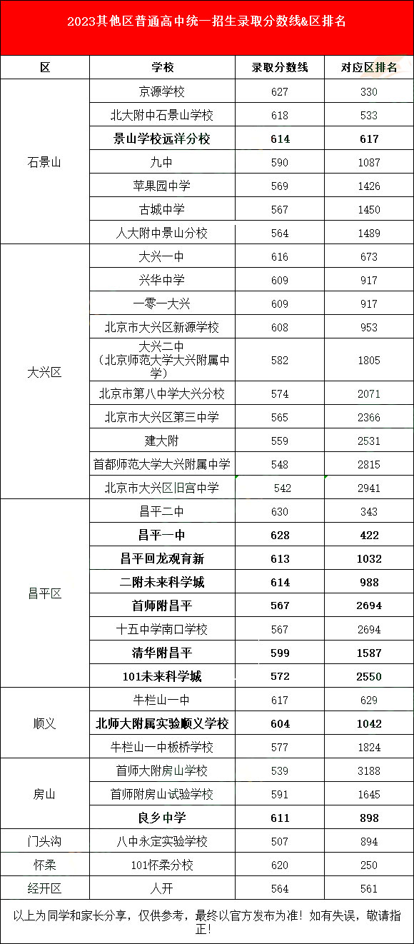 2023北京平谷区中考录取分数线及市排名