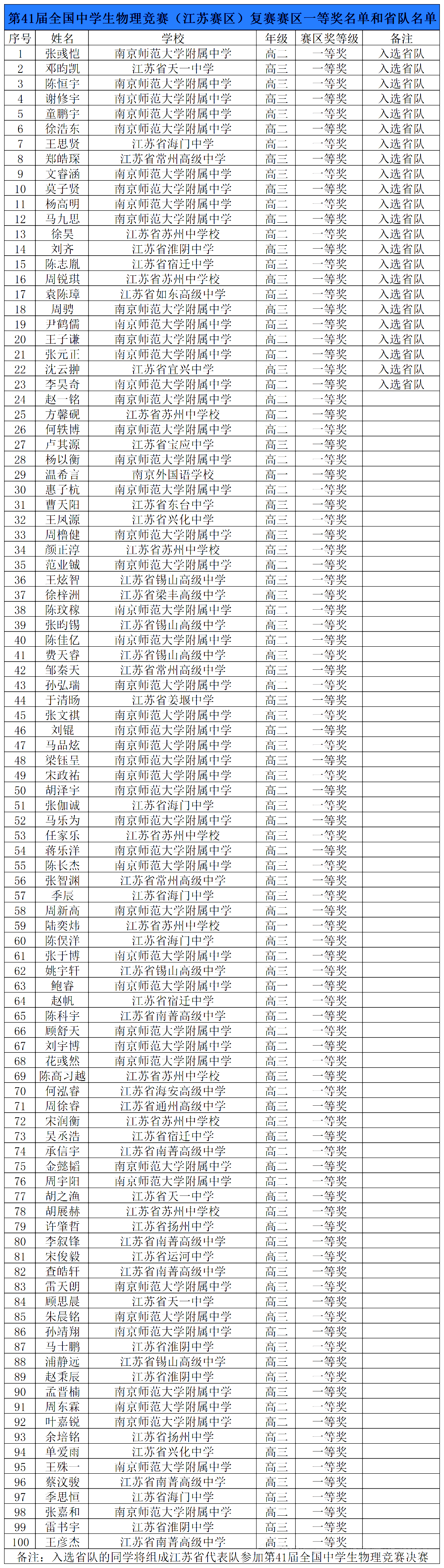 2024第41届物理竞赛复赛江苏省一获奖名单
